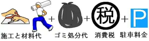 「施工料金（材料代込み）」＋「ゴミ処理代」＋「消費税」＋「駐車料金（実費）」のイメージイラスト